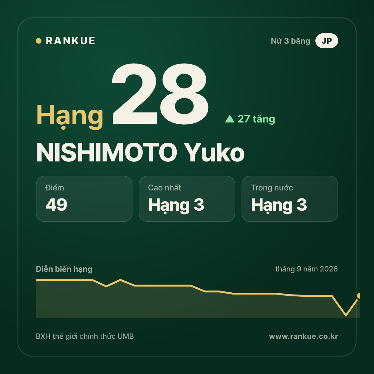 NISHIMOTO Yuko — hạng 28