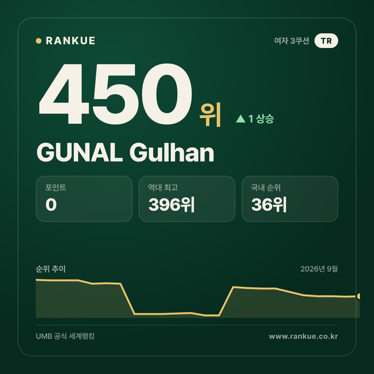 GUNAL Gulhan — 450위