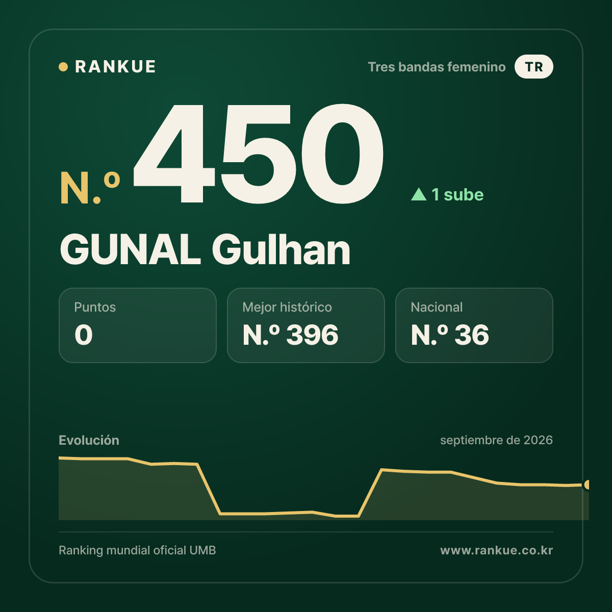 GUNAL Gulhan — N.º 450