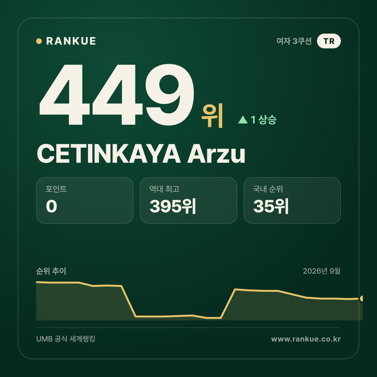 CETINKAYA Arzu — 449위