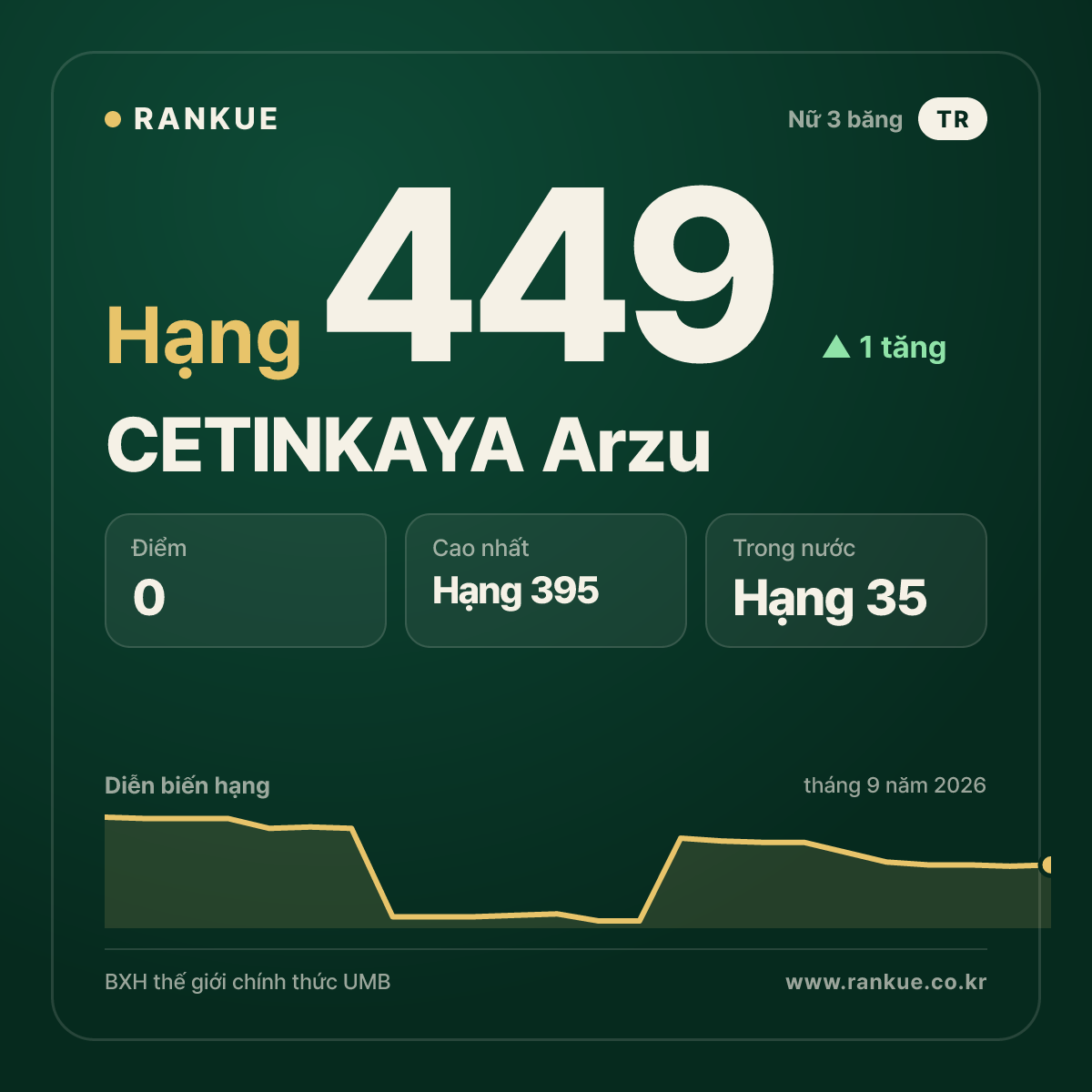 CETINKAYA Arzu — hạng 449