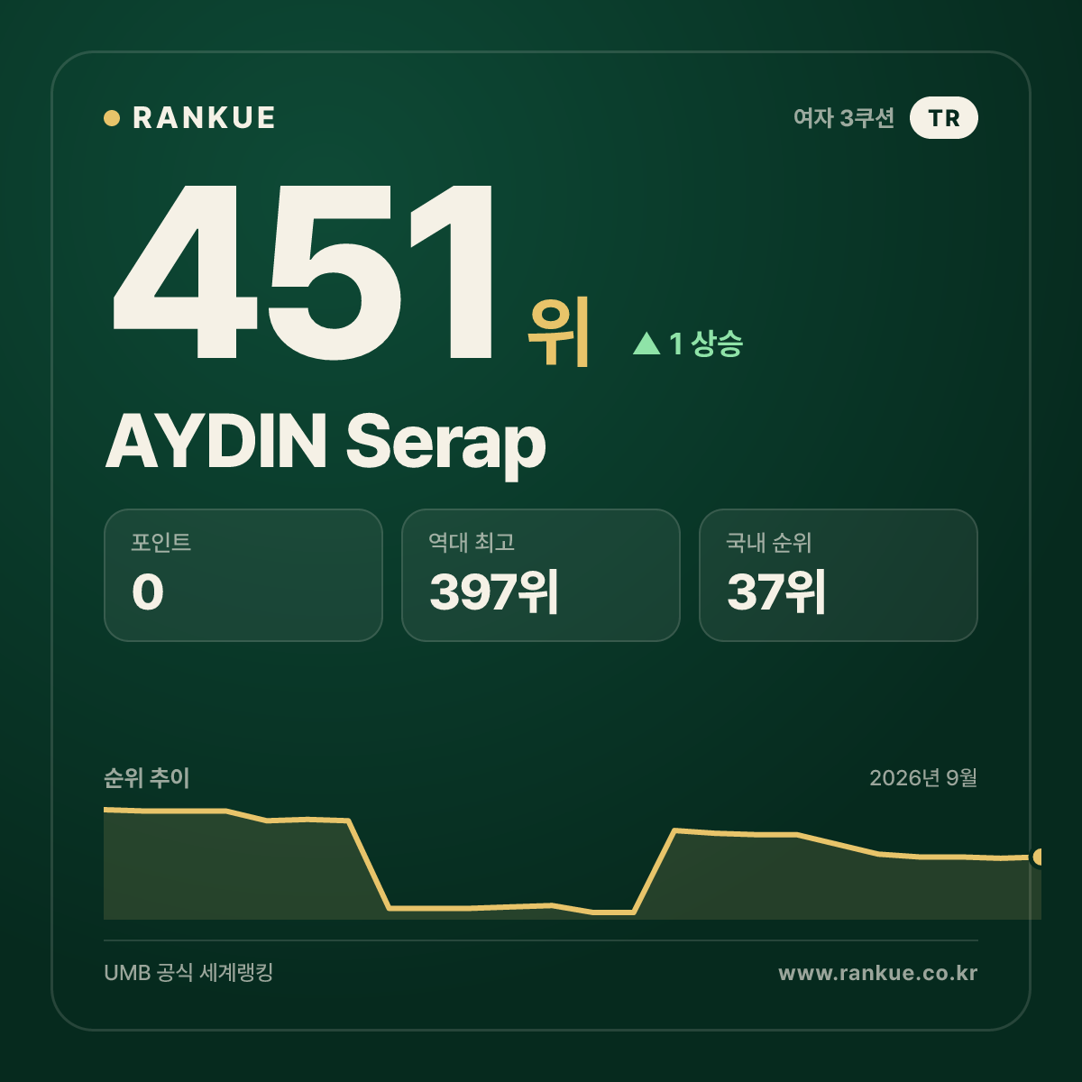 AYDIN Serap — 451위