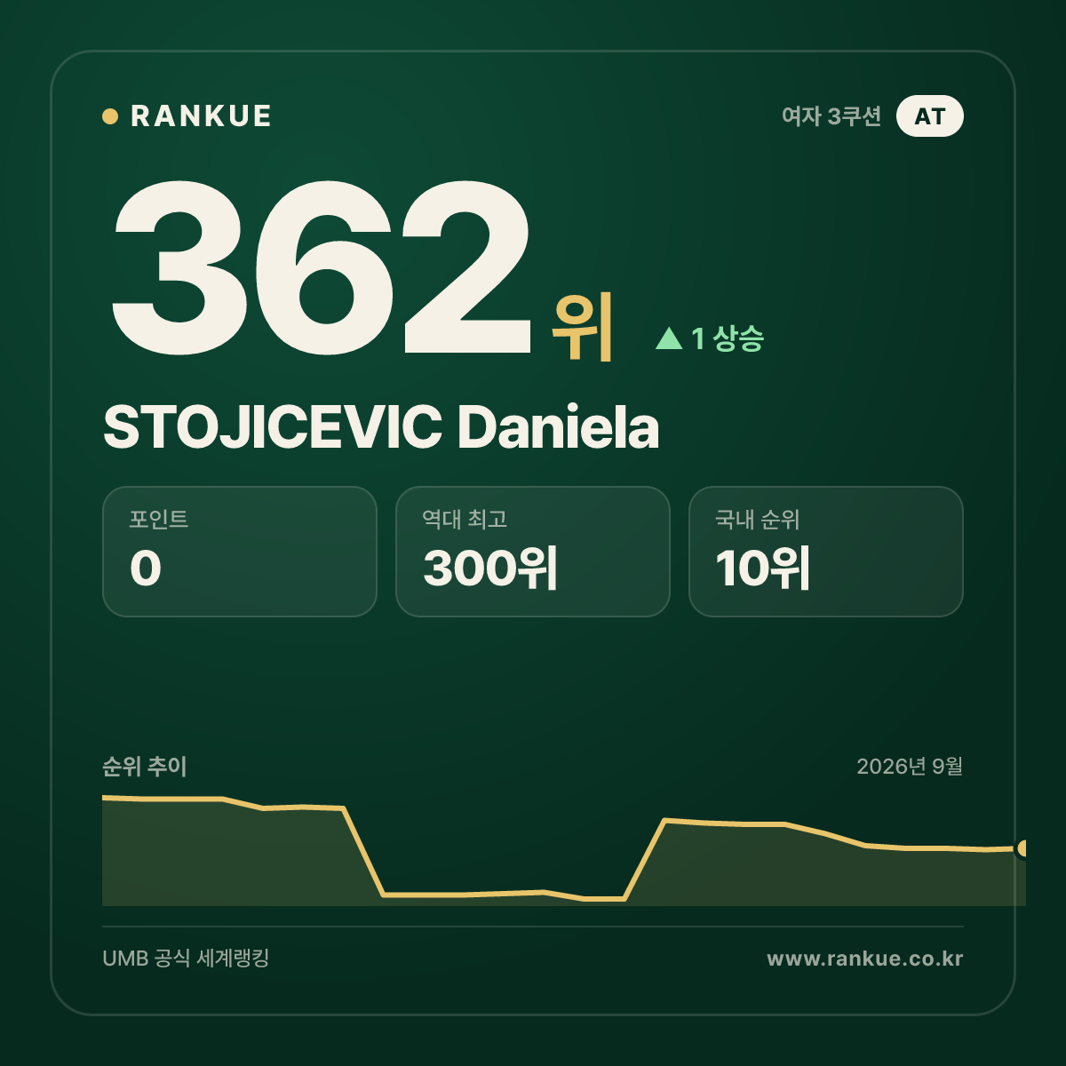 STOJICEVIC Daniela — 362위