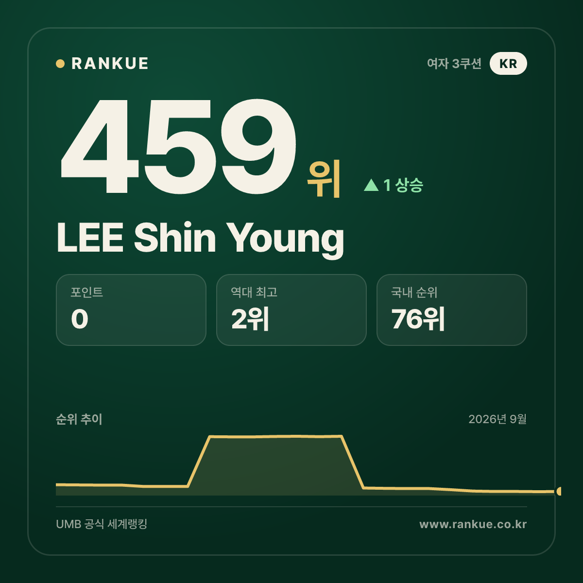LEE Shin Young — 459위