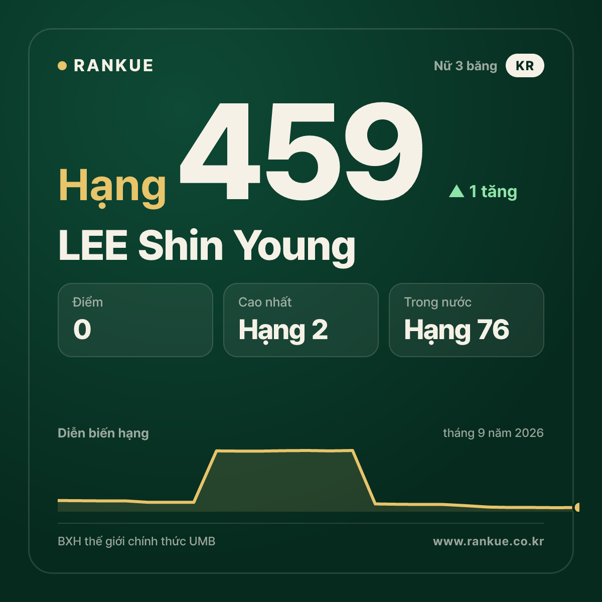 LEE Shin Young — hạng 459