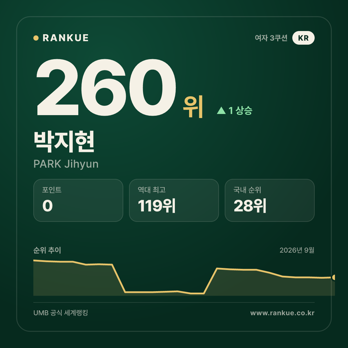 박지현 — 260위