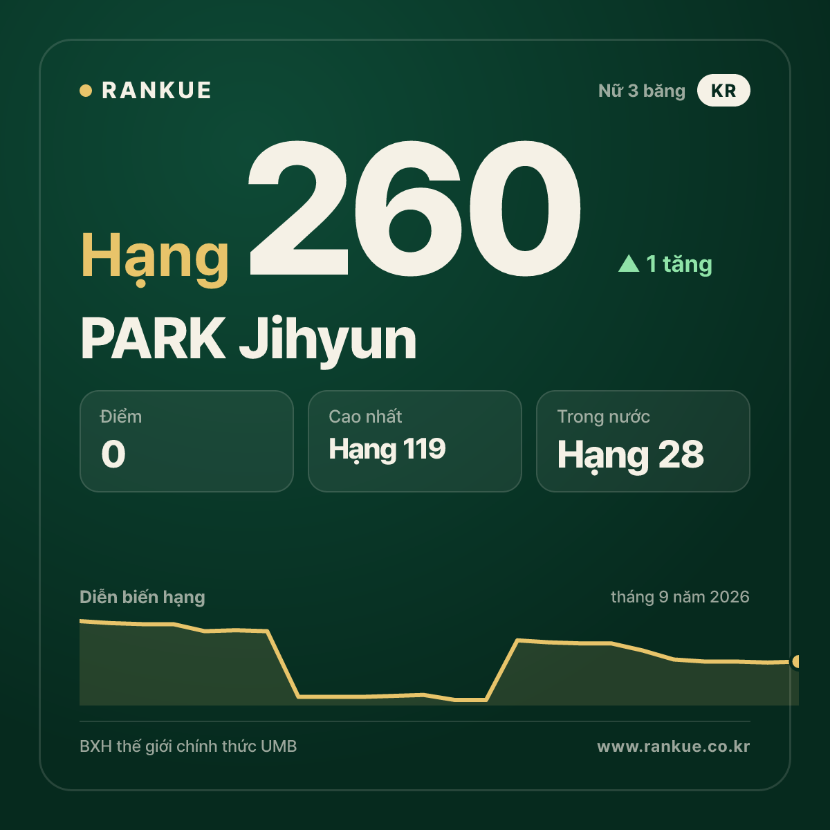 PARK Jihyun — hạng 260