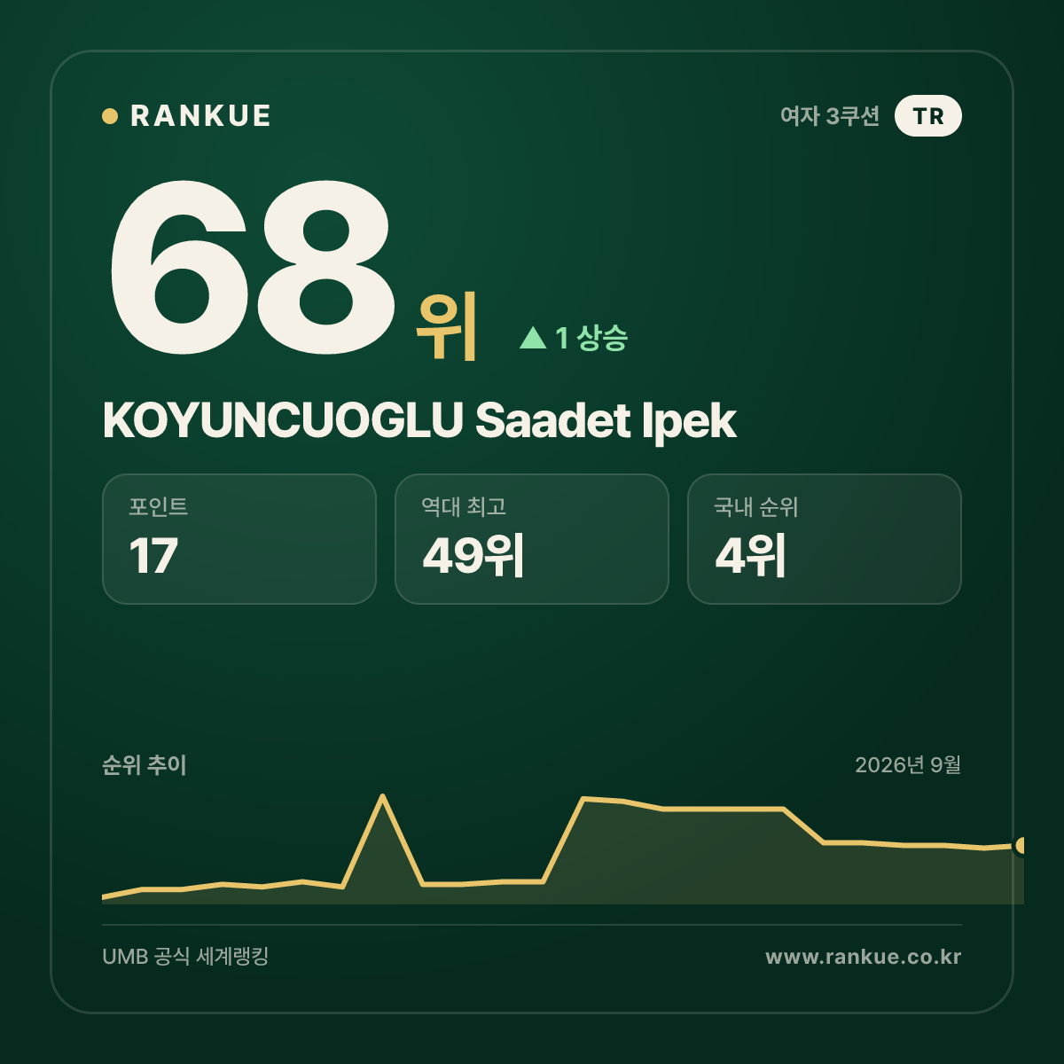 KOYUNCUOGLU Saadet Ipek — 68위