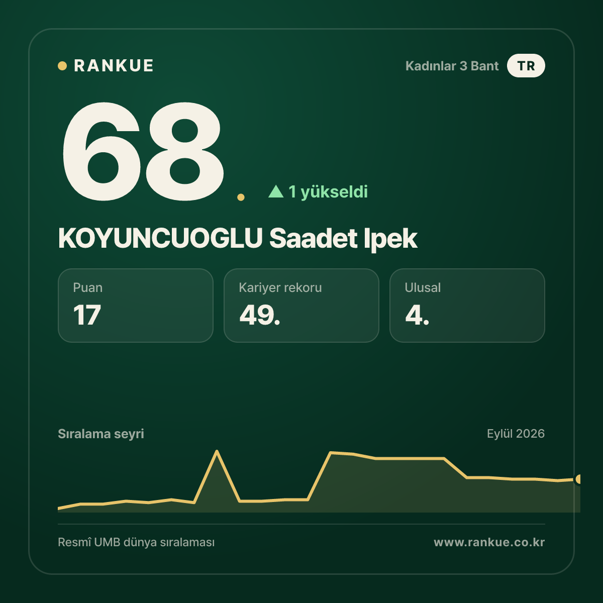 KOYUNCUOGLU Saadet Ipek — 68.