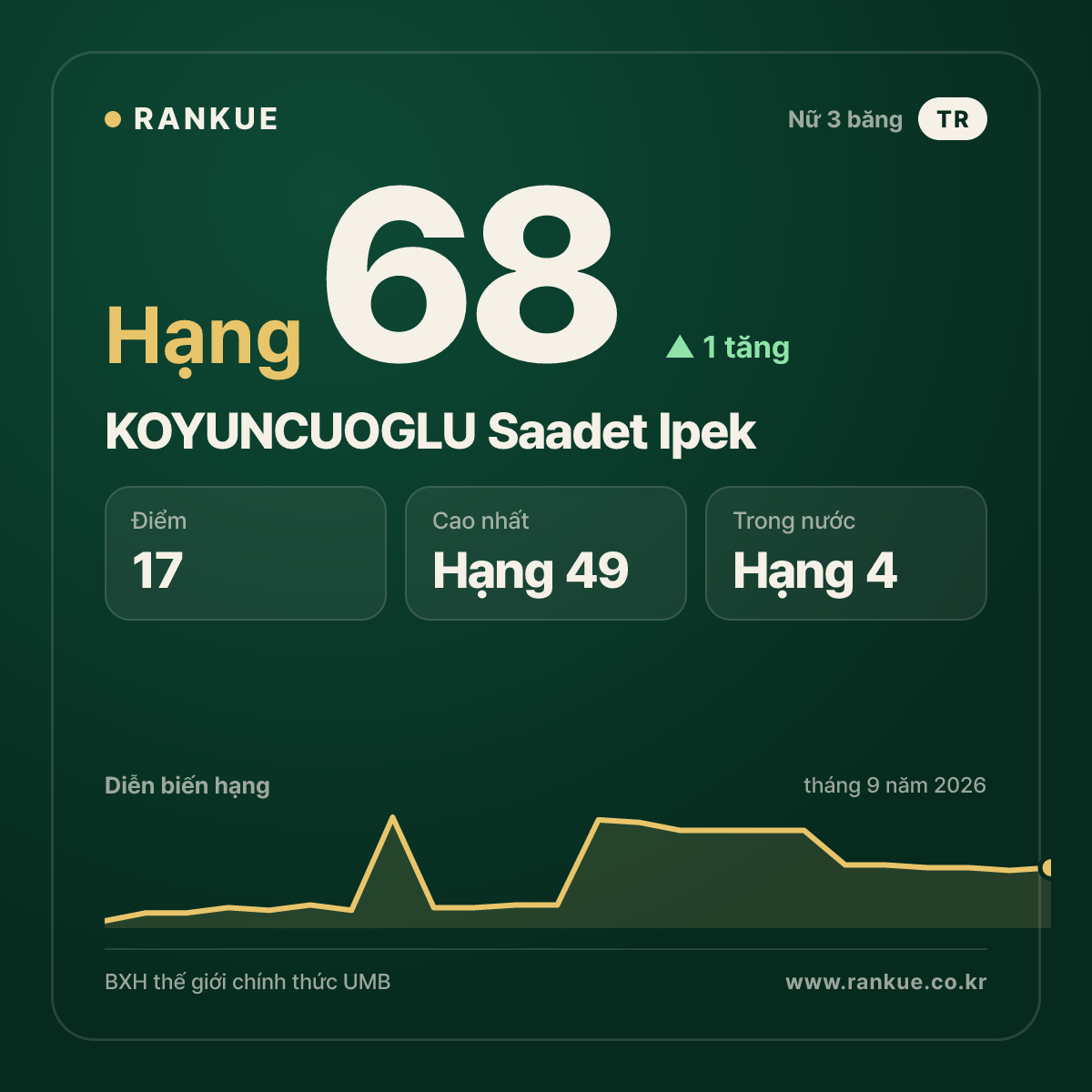 KOYUNCUOGLU Saadet Ipek — hạng 68