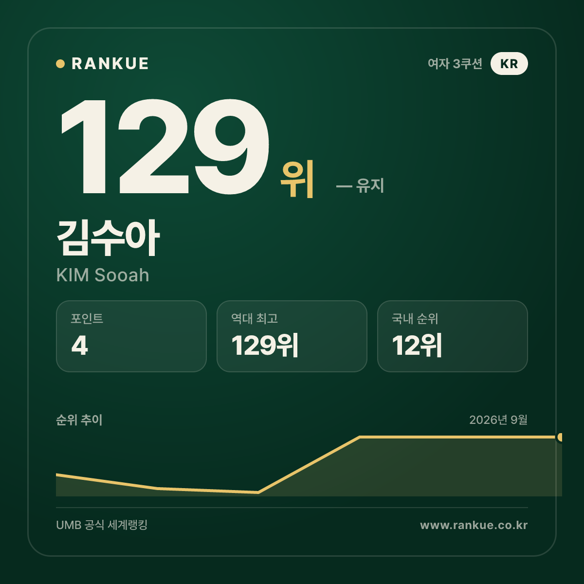 김수아 — 129위