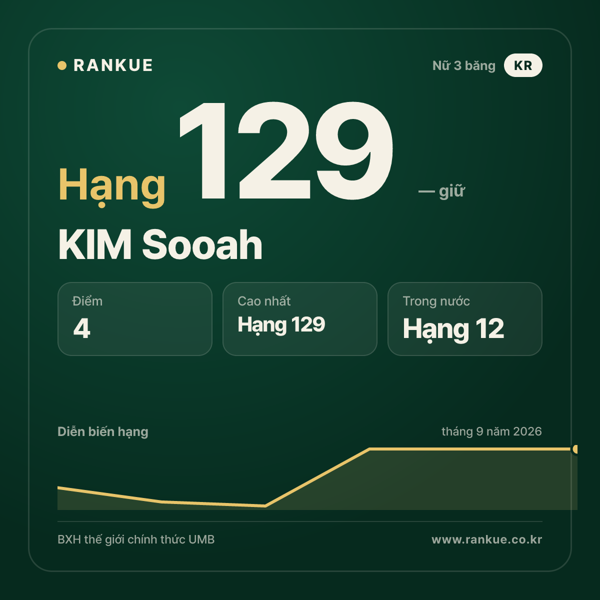 KIM Sooah — hạng 129