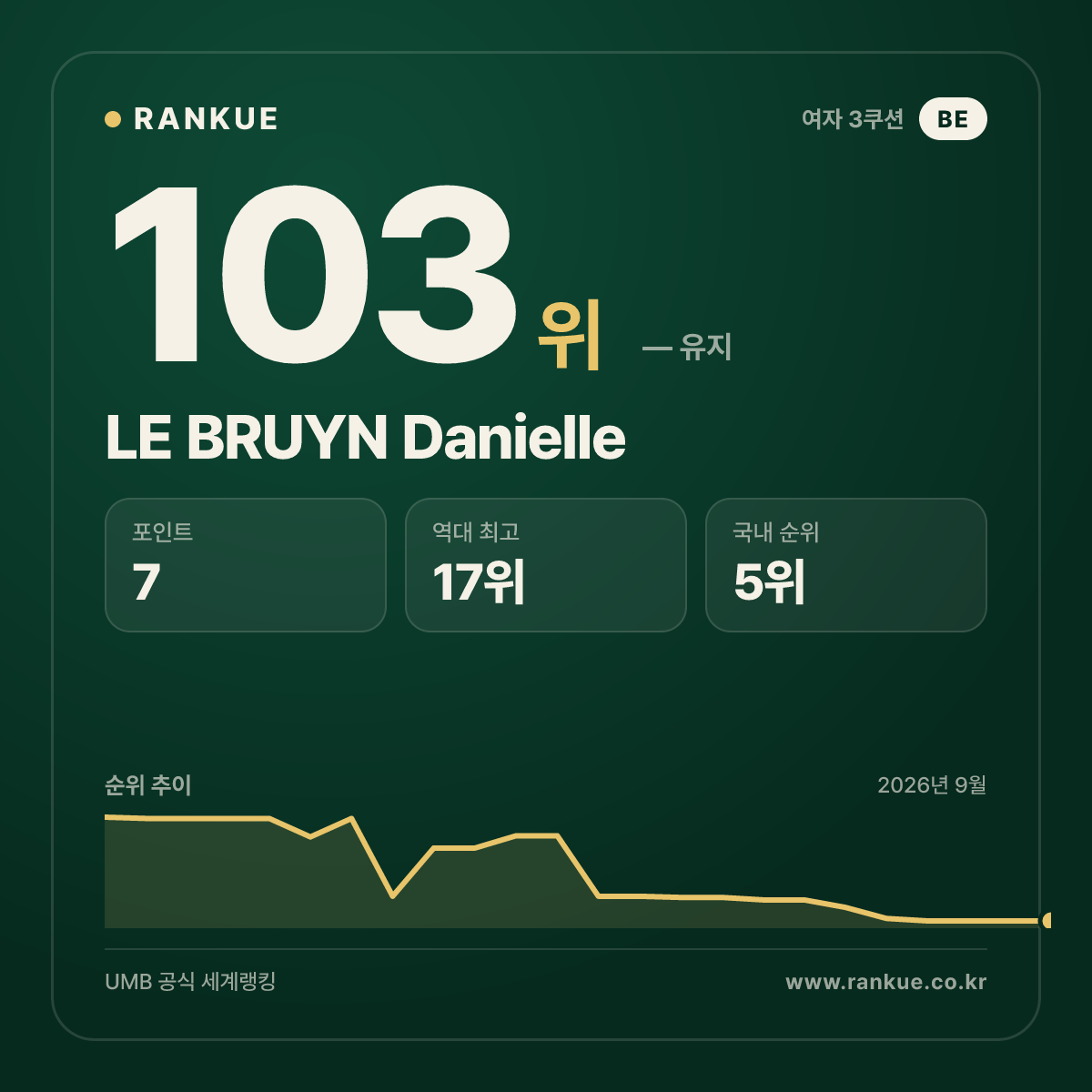 LE BRUYN Danielle — 103위