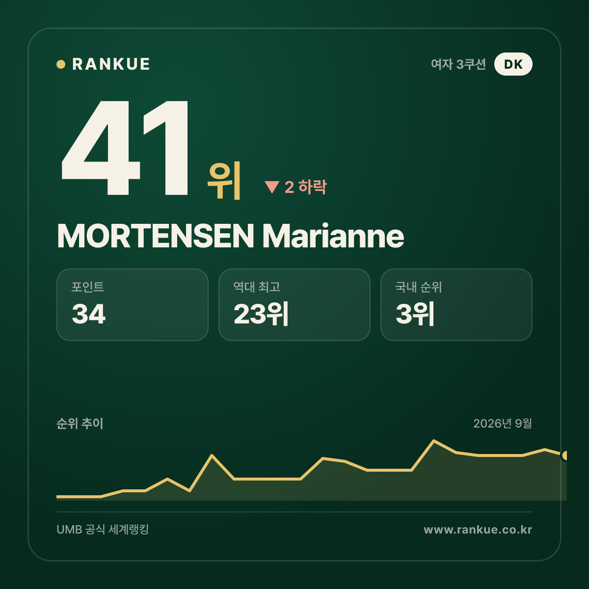 MORTENSEN Marianne — 41위