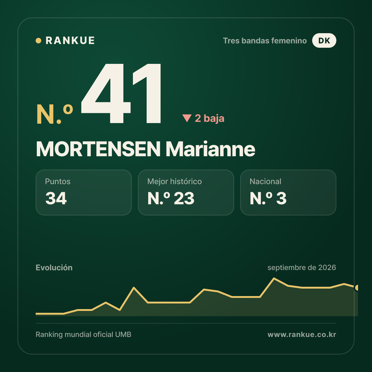 MORTENSEN Marianne — N.º 41