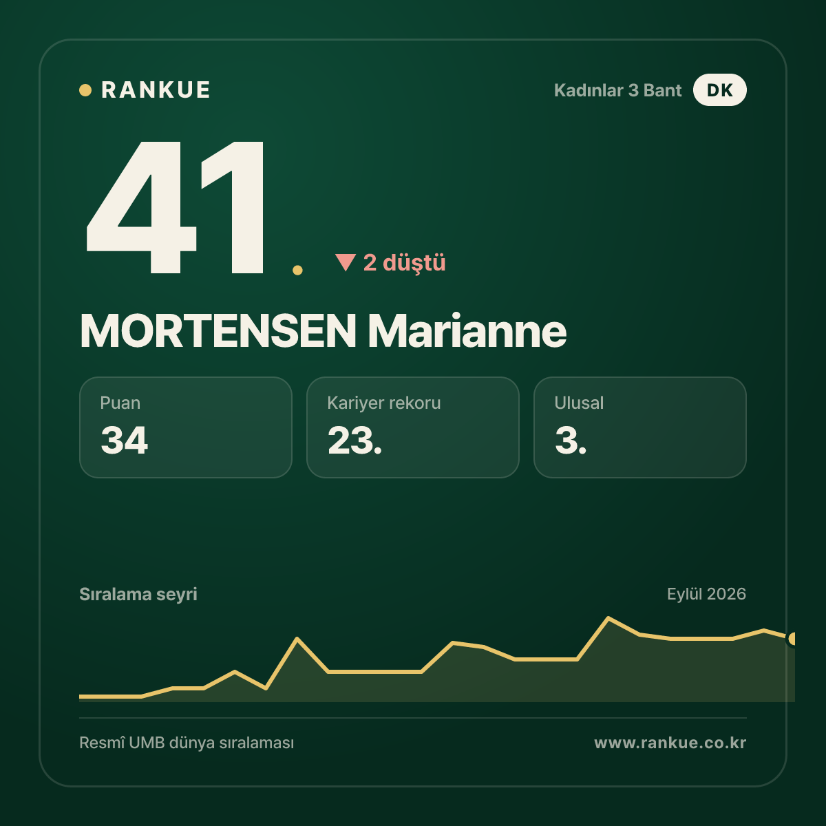 MORTENSEN Marianne — 41.