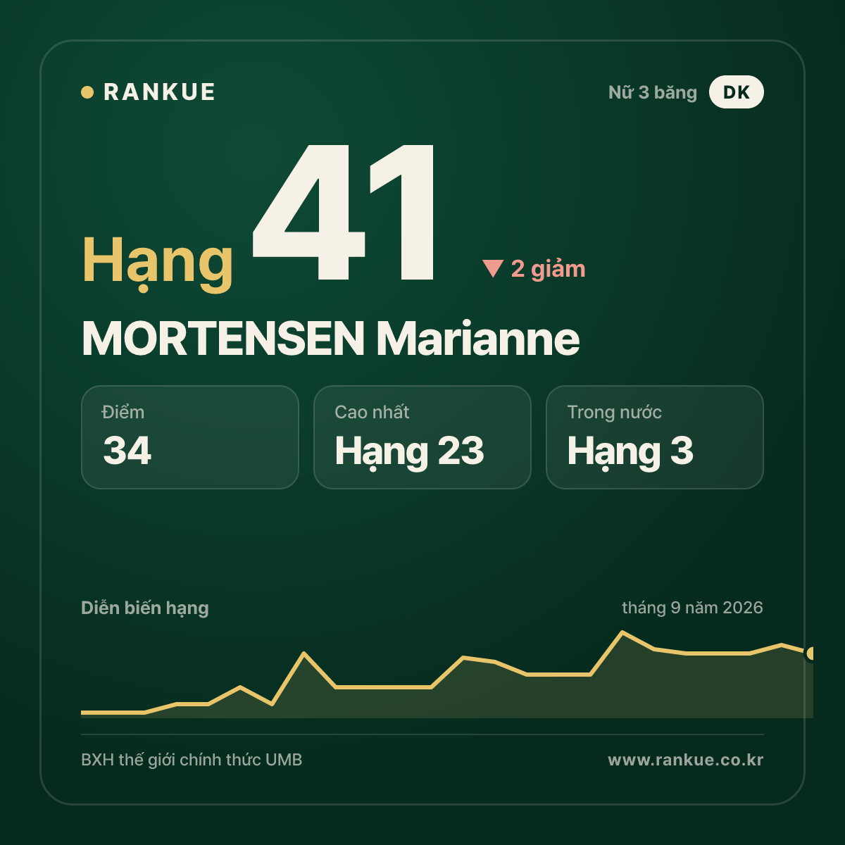 MORTENSEN Marianne — hạng 41