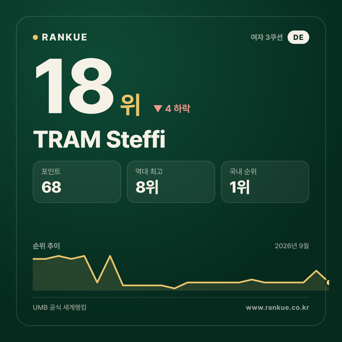 TRAM Steffi — 18위