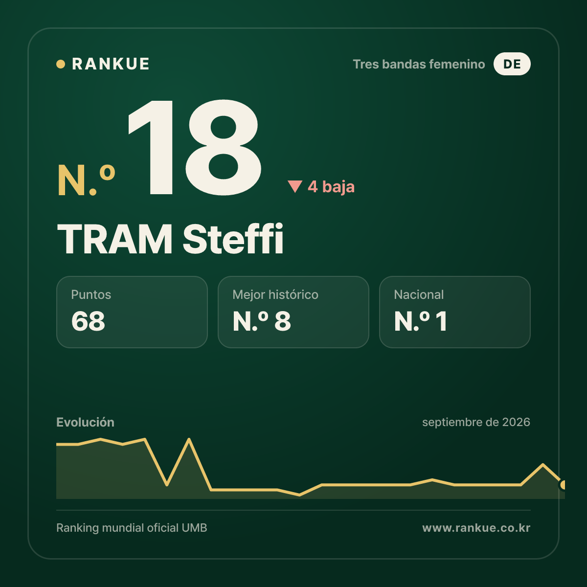TRAM Steffi — Ranking Mundial de Billar N.º 18