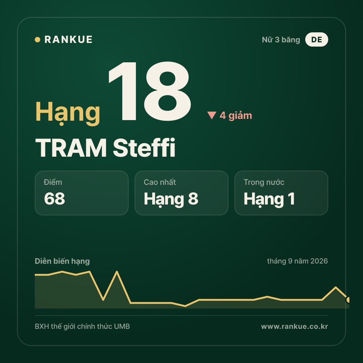 TRAM Steffi — hạng 18