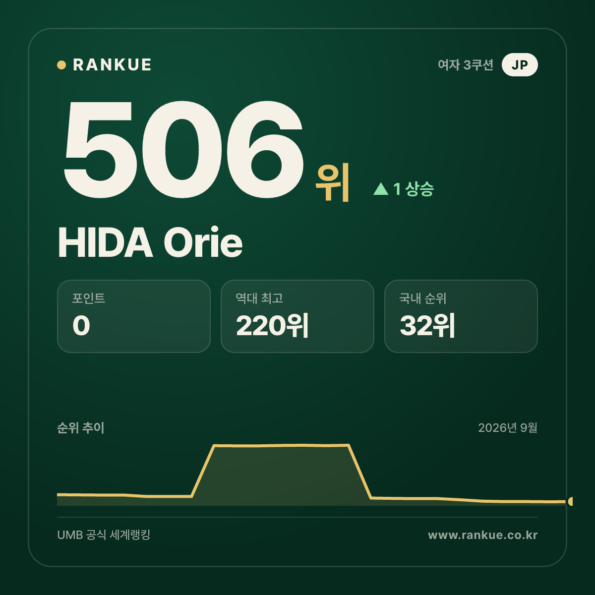 HIDA Orie — 506위
