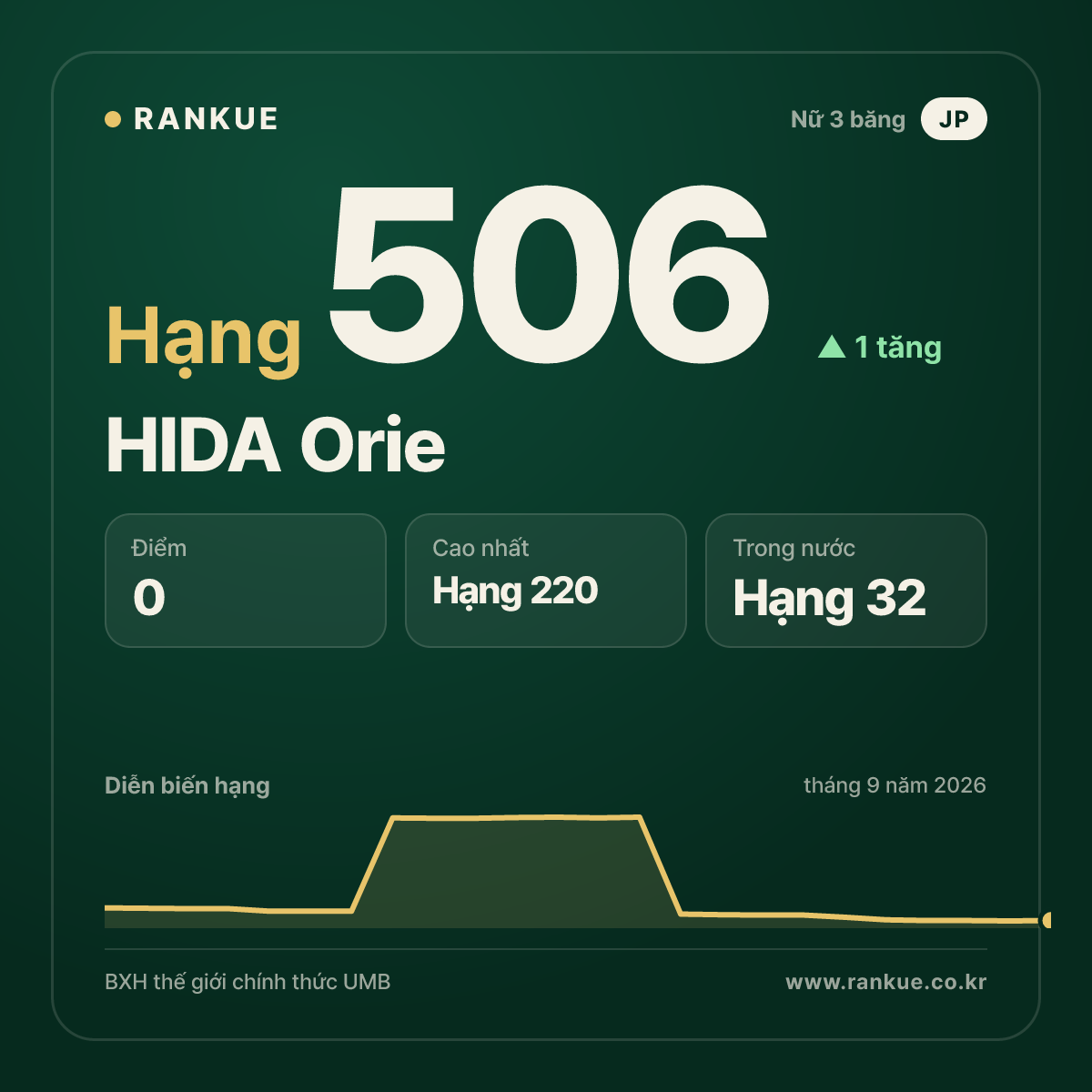 HIDA Orie — hạng 506