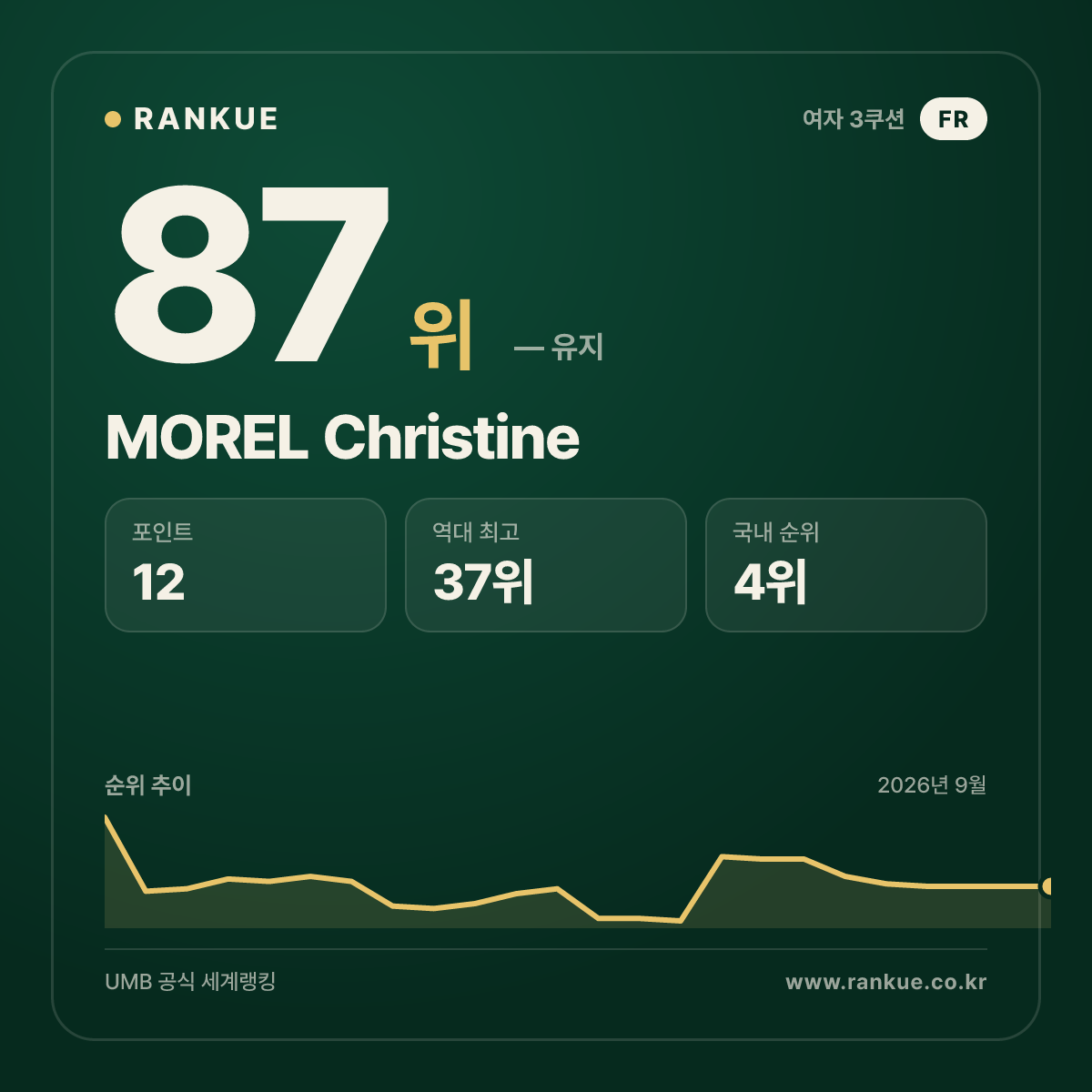 MOREL Christine — 87위