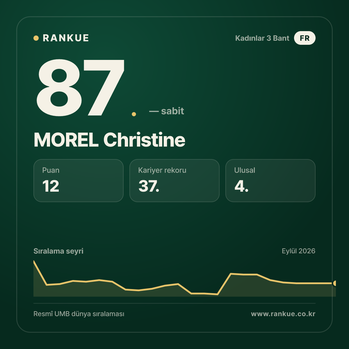 MOREL Christine — 87.