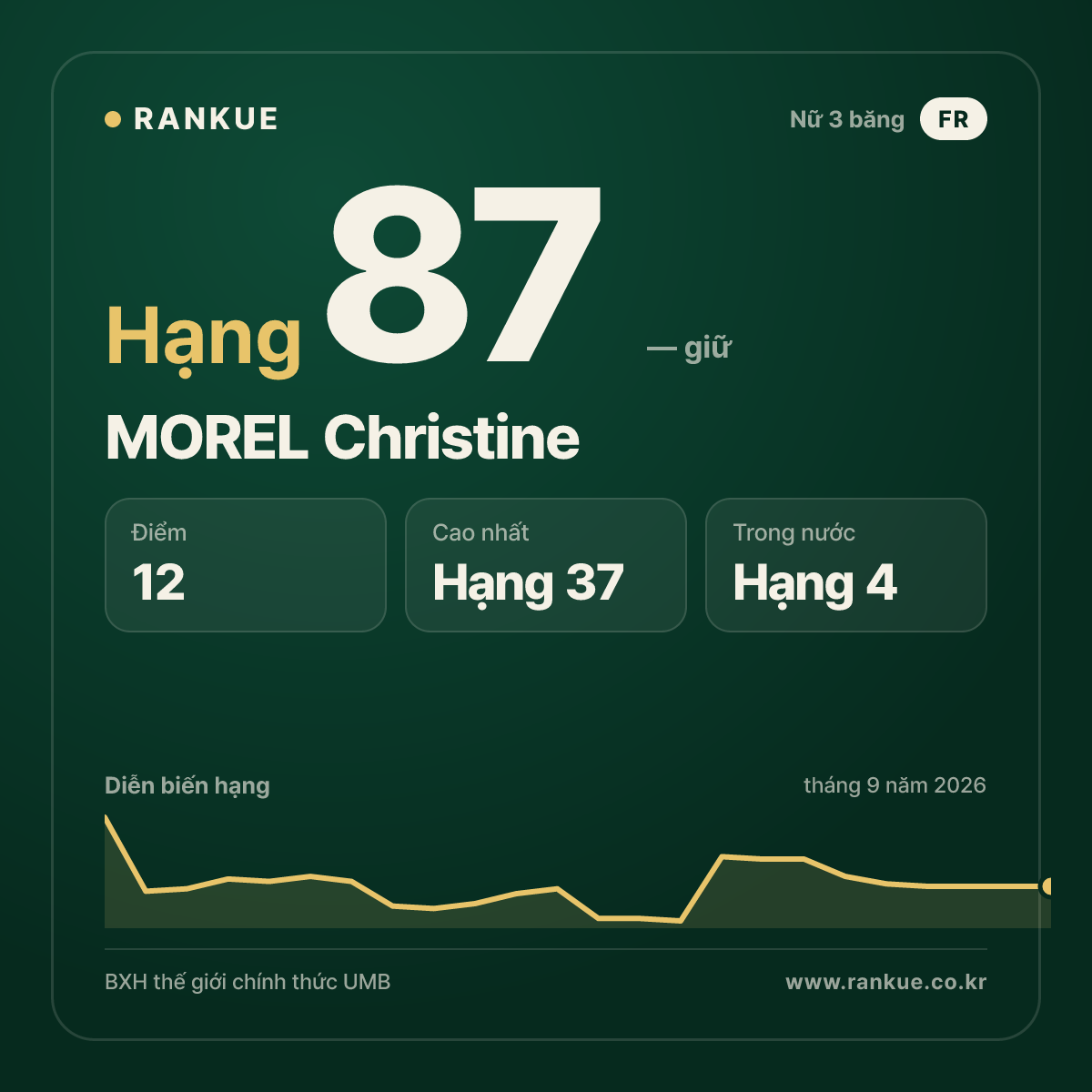 MOREL Christine — hạng 87
