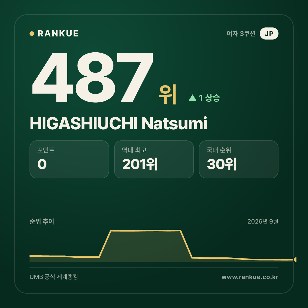 HIGASHIUCHI Natsumi — 487위