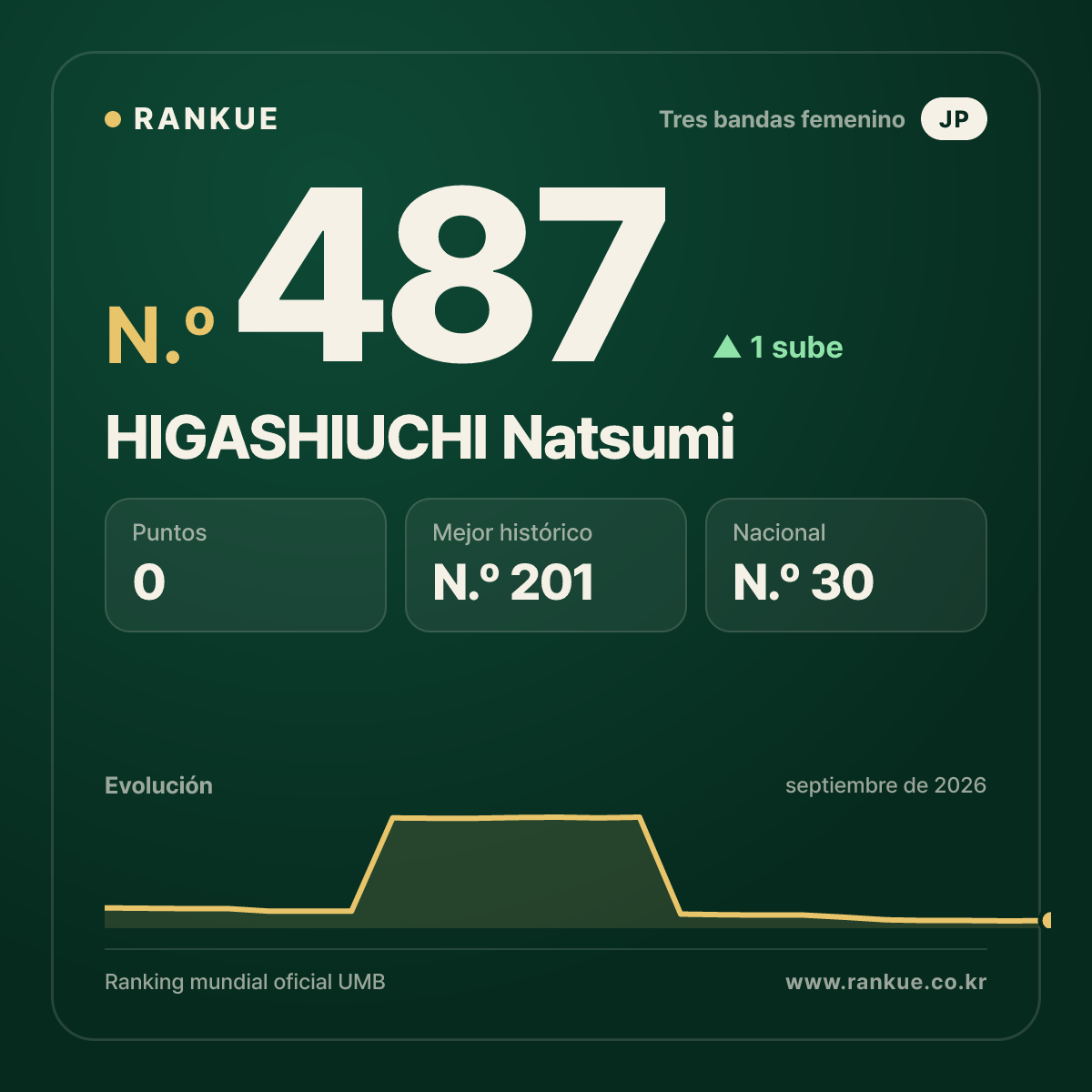 HIGASHIUCHI Natsumi — N.º 487
