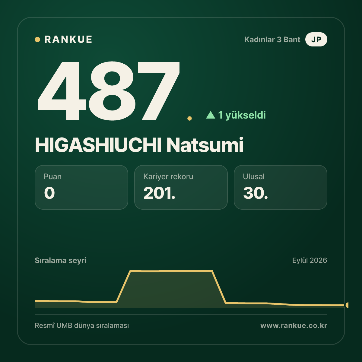 HIGASHIUCHI Natsumi — 487.