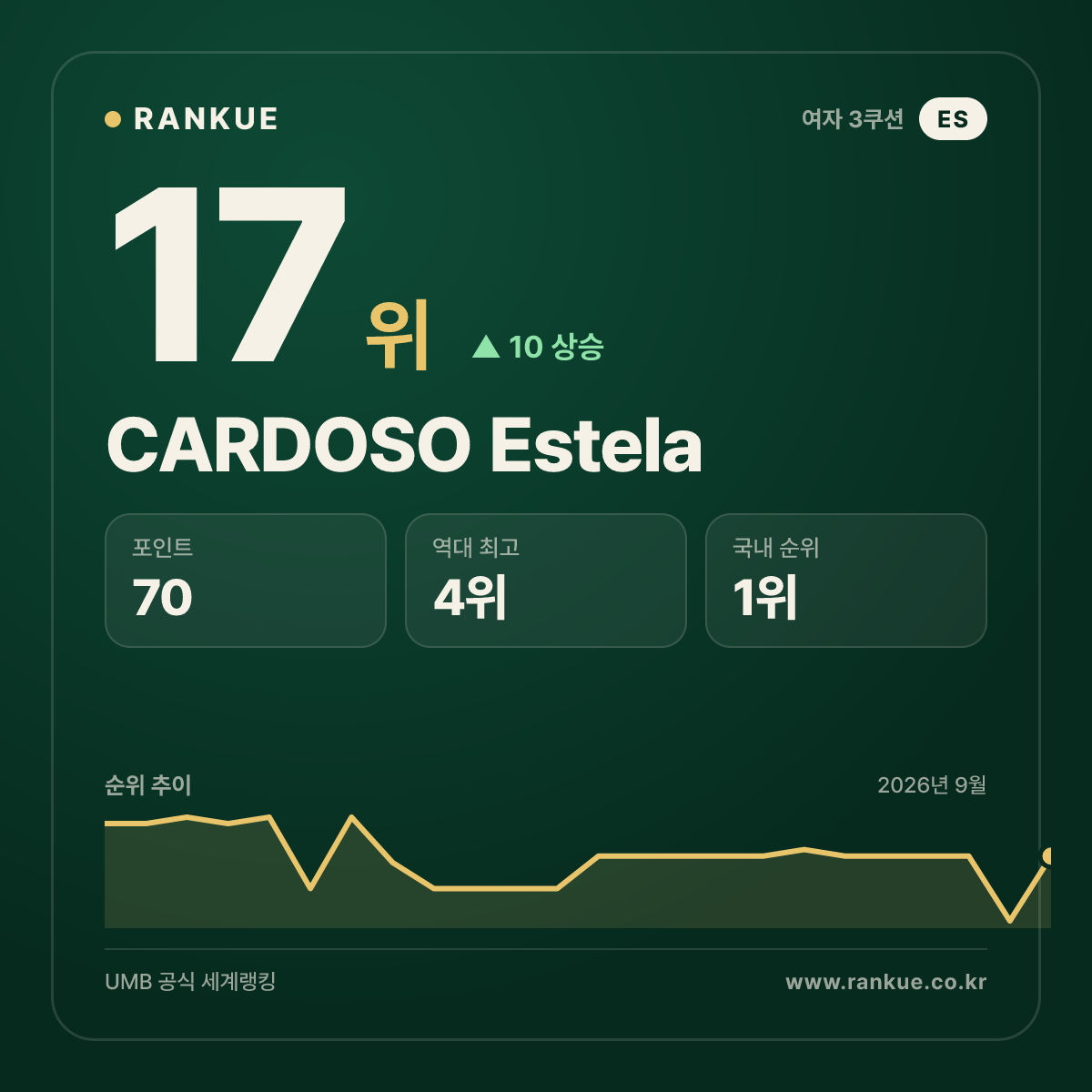 CARDOSO Estela — 17위