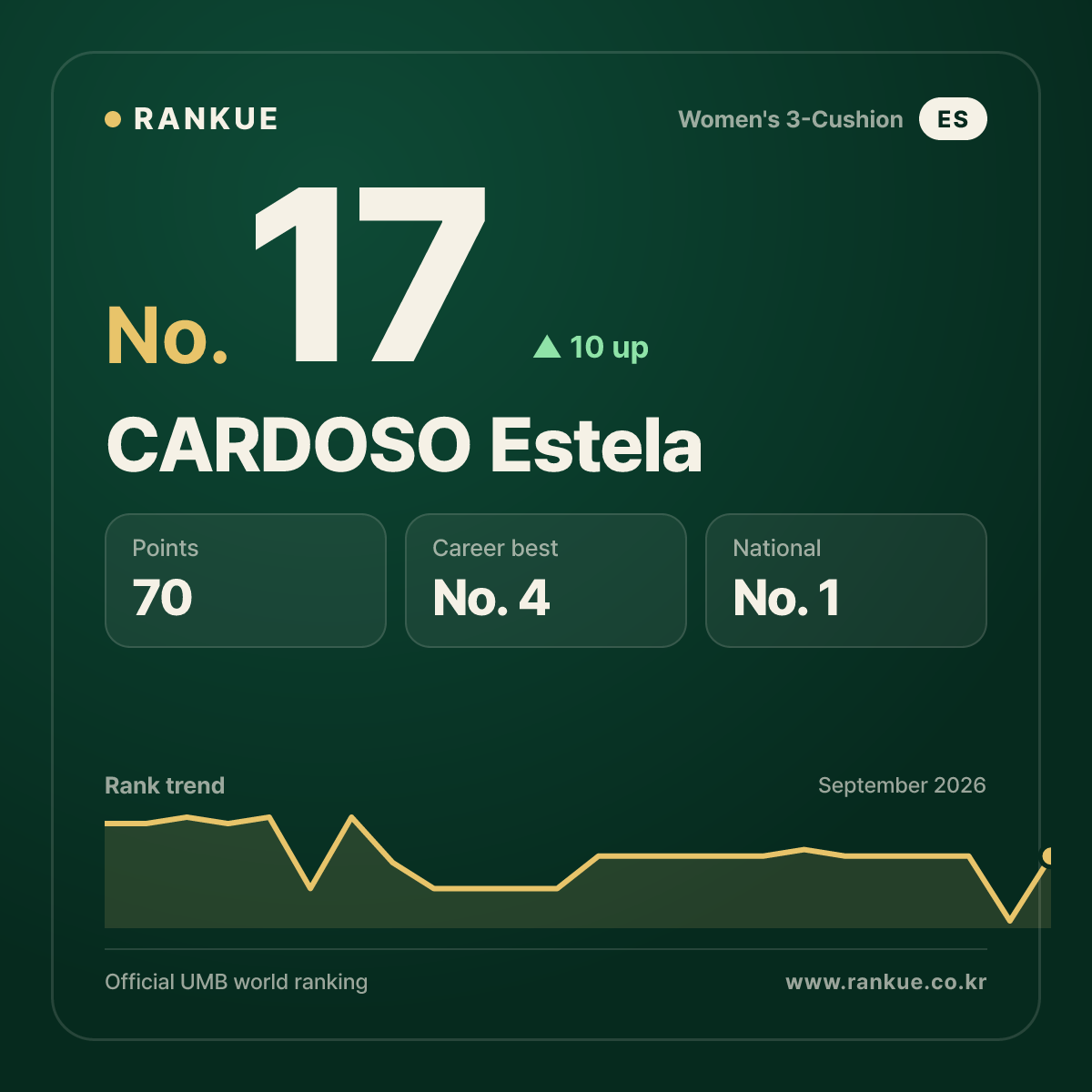 CARDOSO Estela — No.17