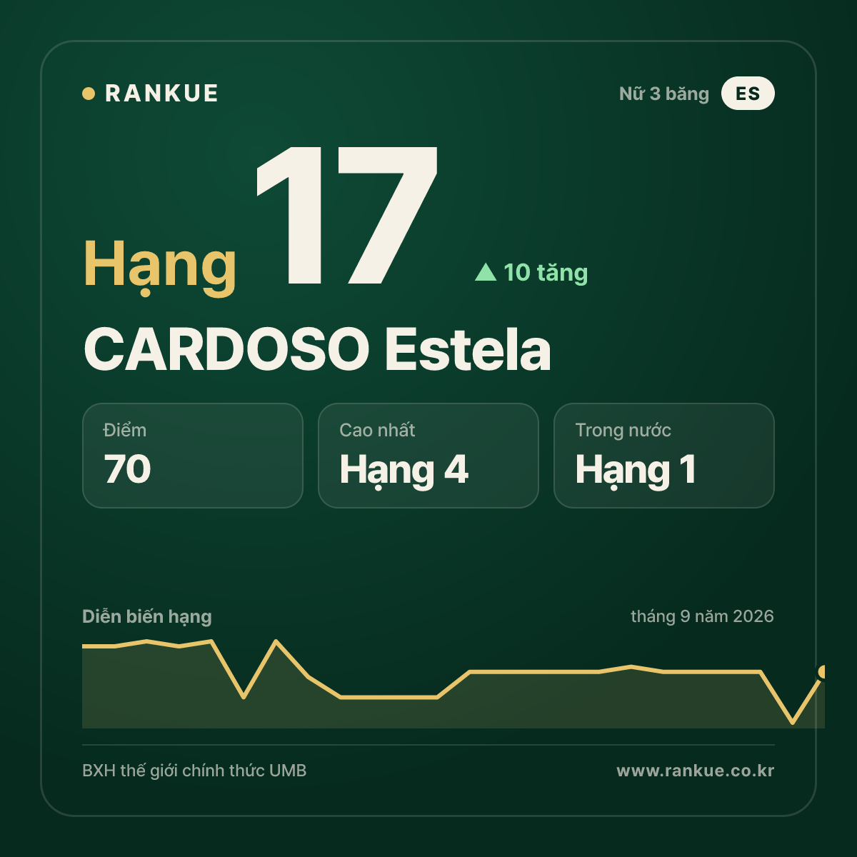 CARDOSO Estela — hạng 17