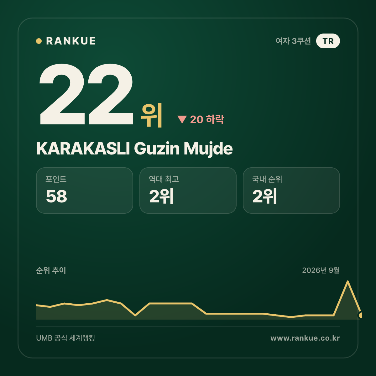 KARAKASLI Guzin Mujde — 22위