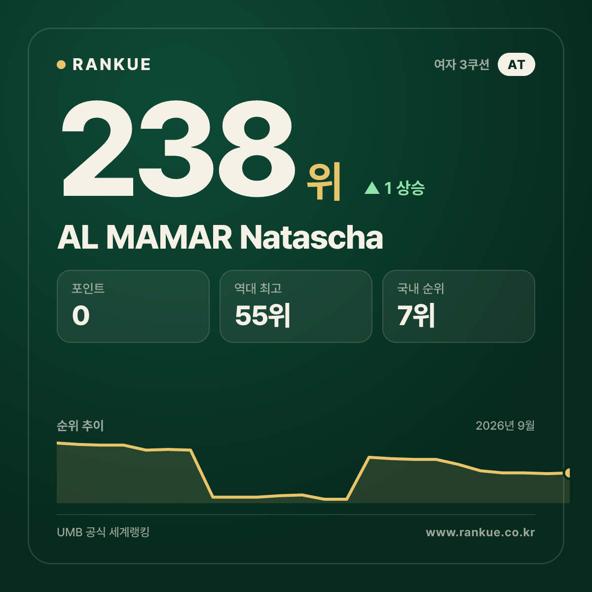 AL MAMAR Natascha — 238위