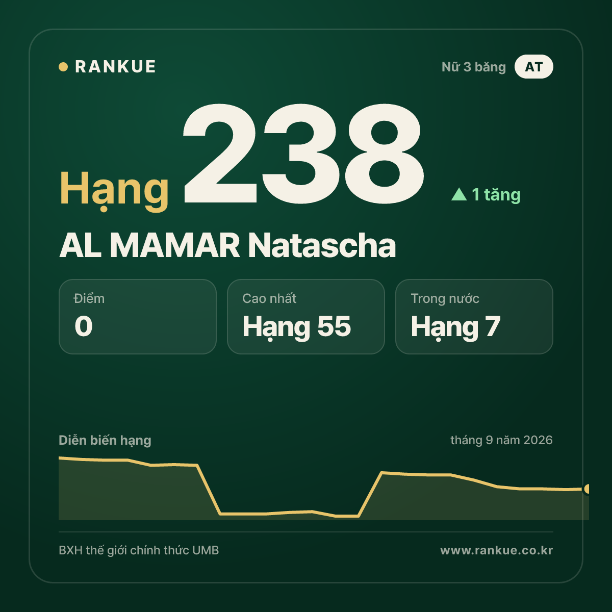AL MAMAR Natascha — hạng 238