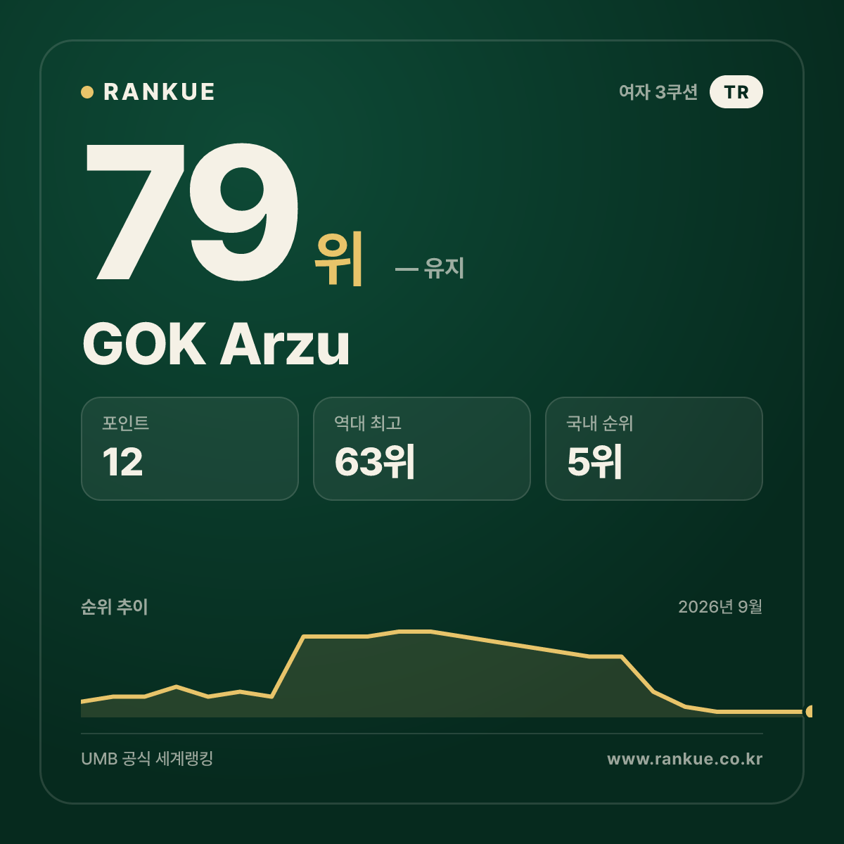 GOK Arzu — 79위