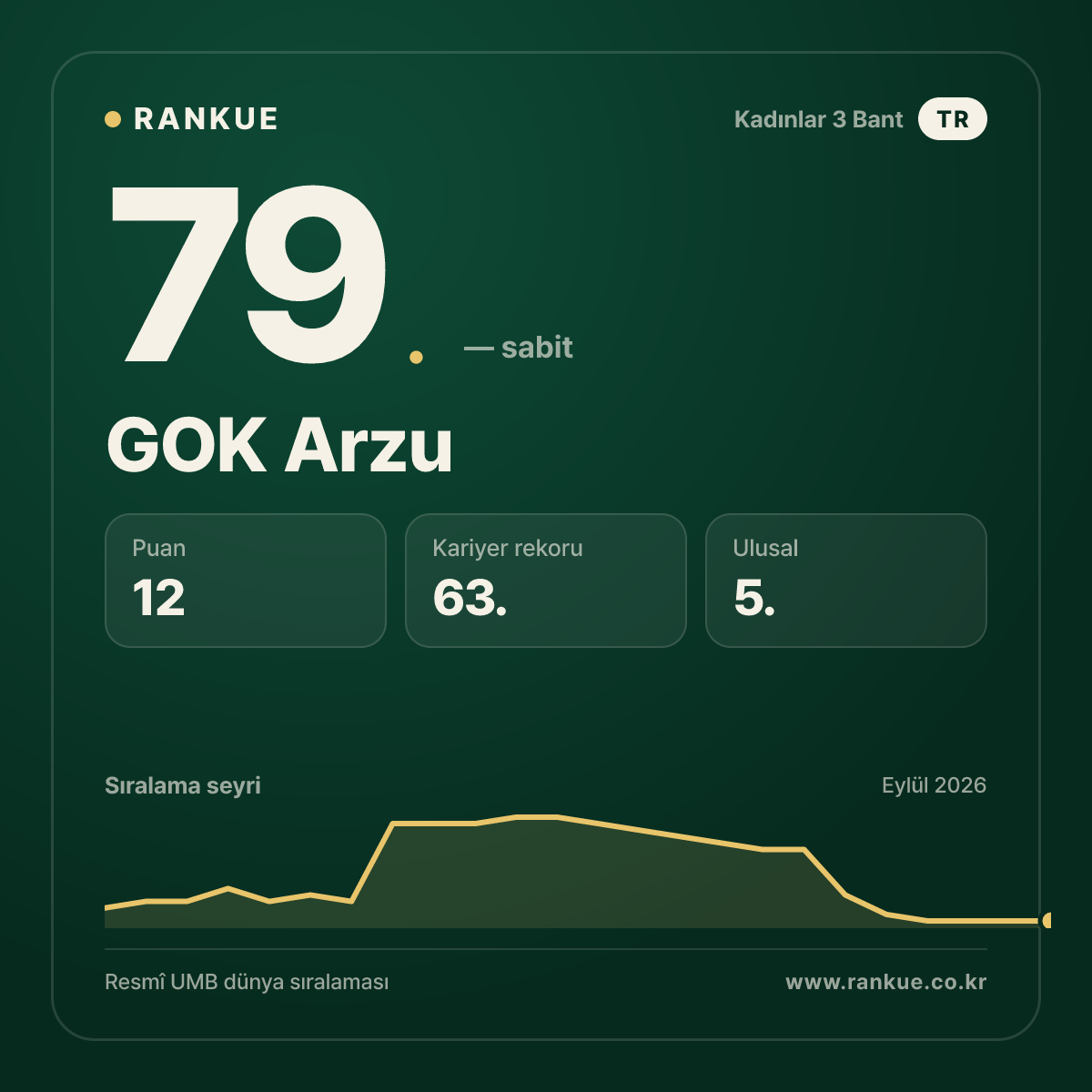GOK Arzu — 79.