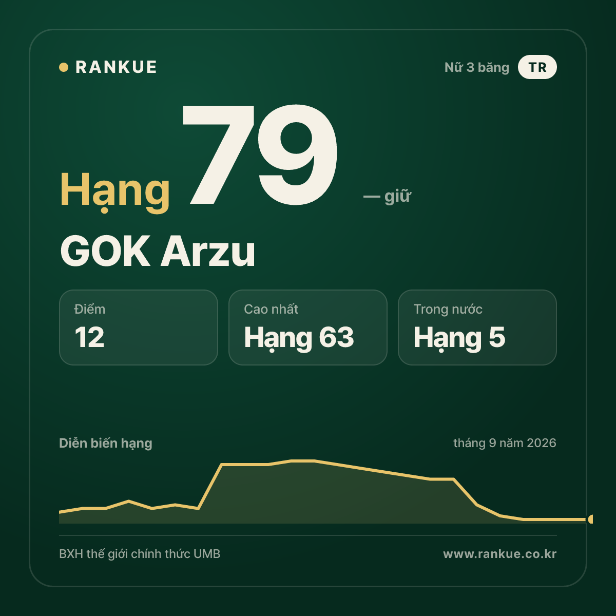 GOK Arzu — hạng 79