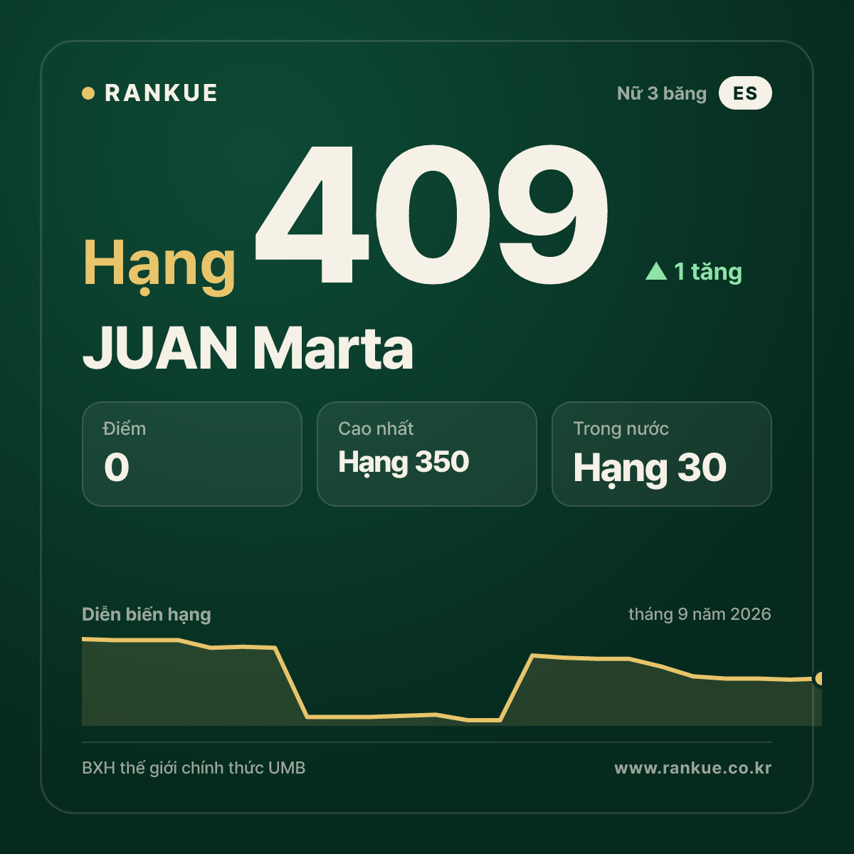 JUAN Marta — hạng 409