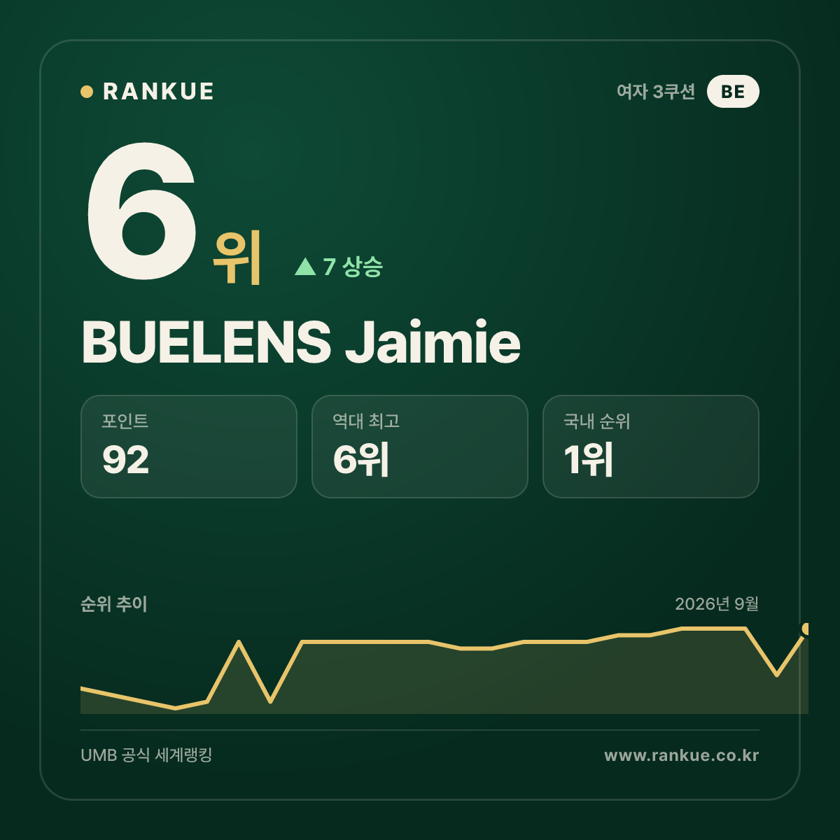 BUELENS Jaimie — 6위