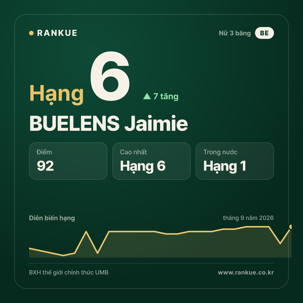 BUELENS Jaimie — hạng 6