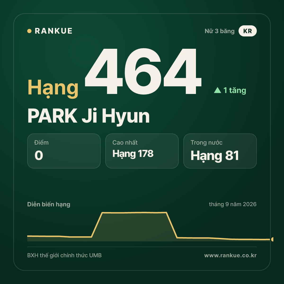 PARK Ji Hyun — hạng 464