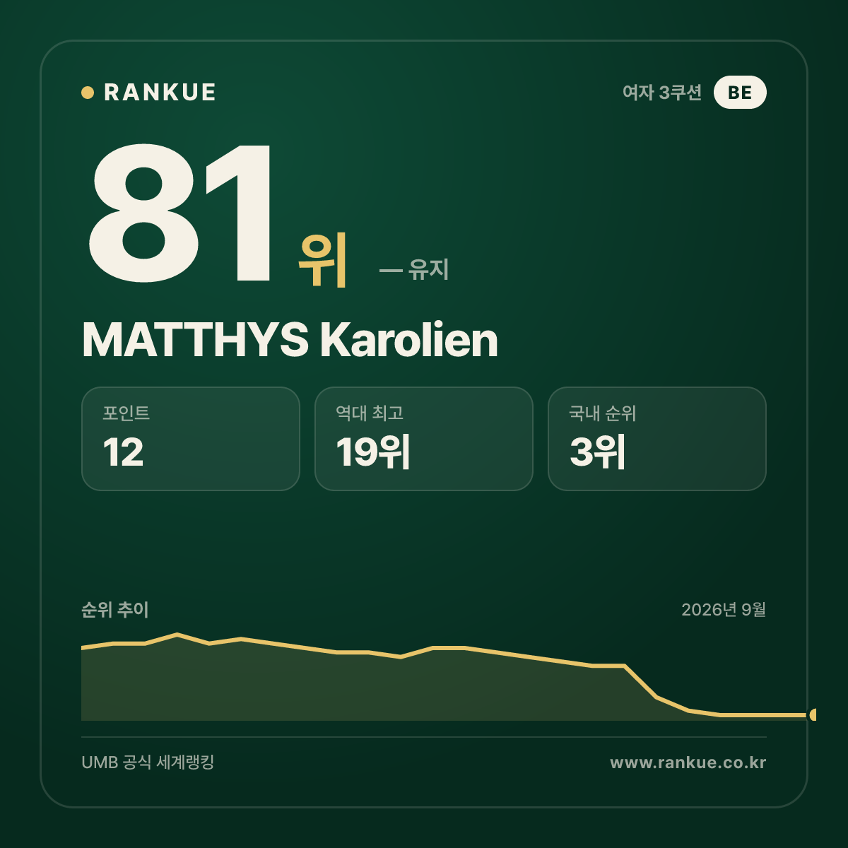 MATTHYS Karolien — 81위