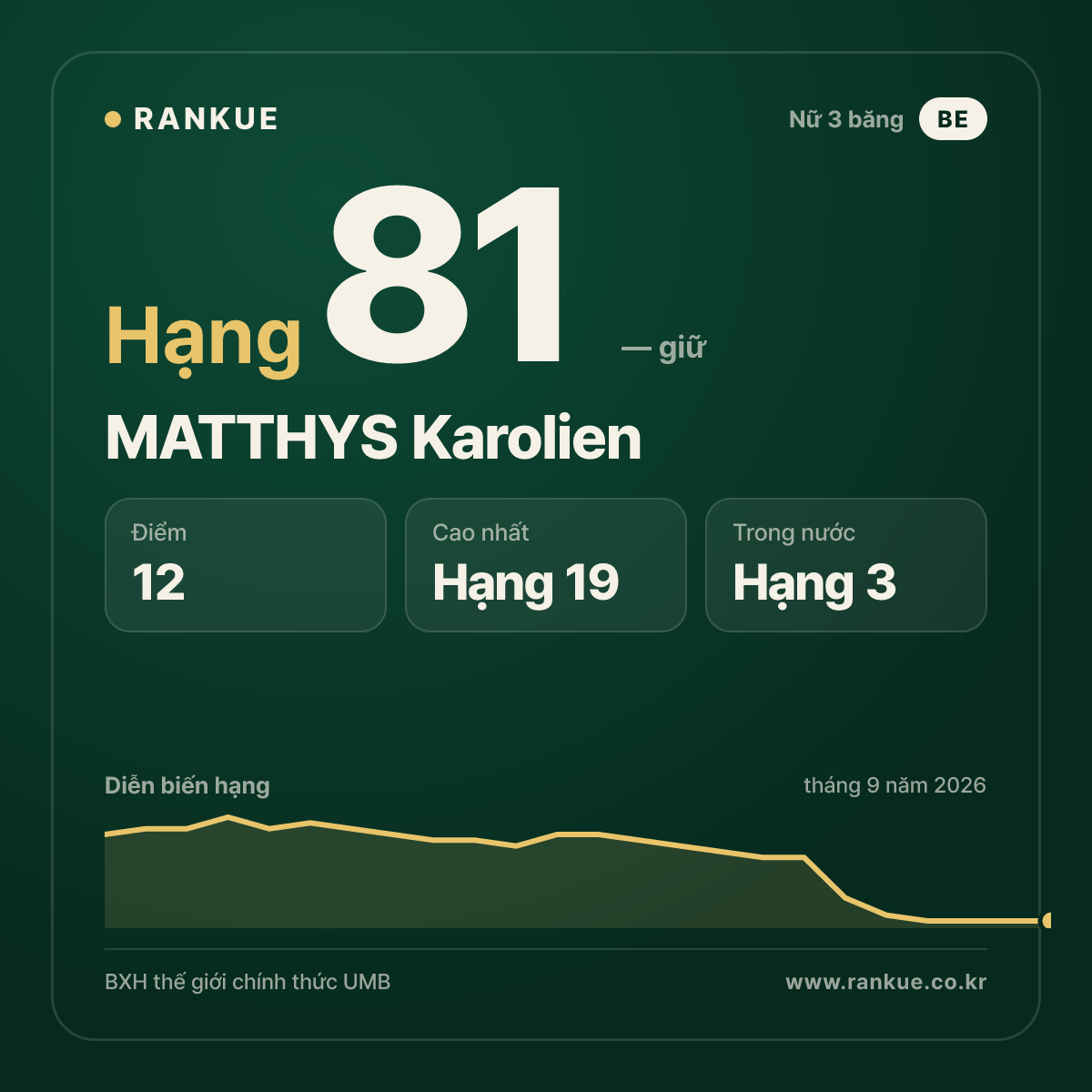 MATTHYS Karolien — hạng 81