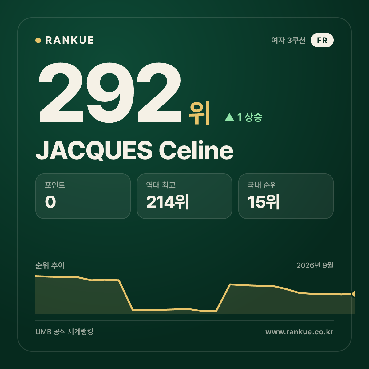 JACQUES Celine — 292위