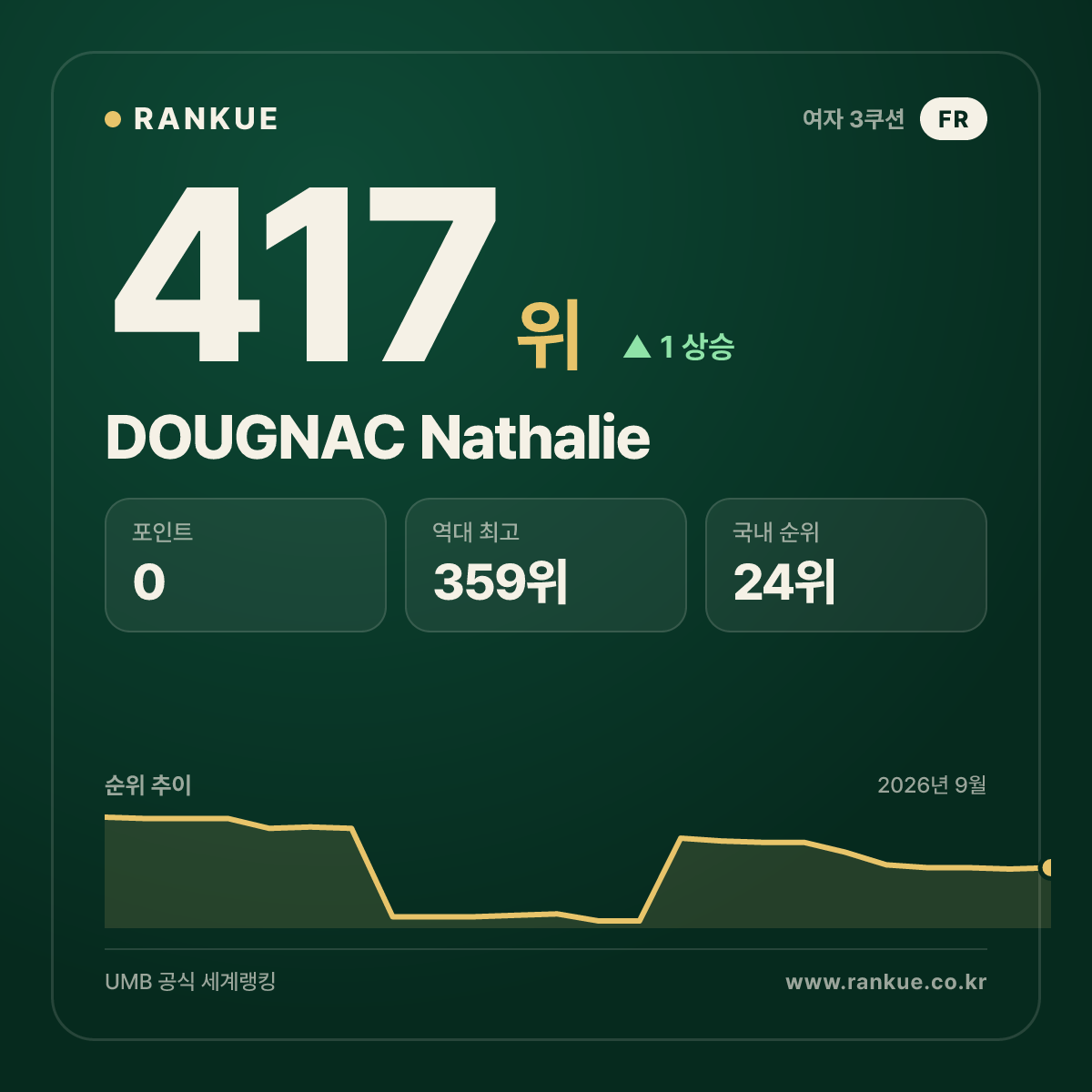 DOUGNAC Nathalie — 417위
