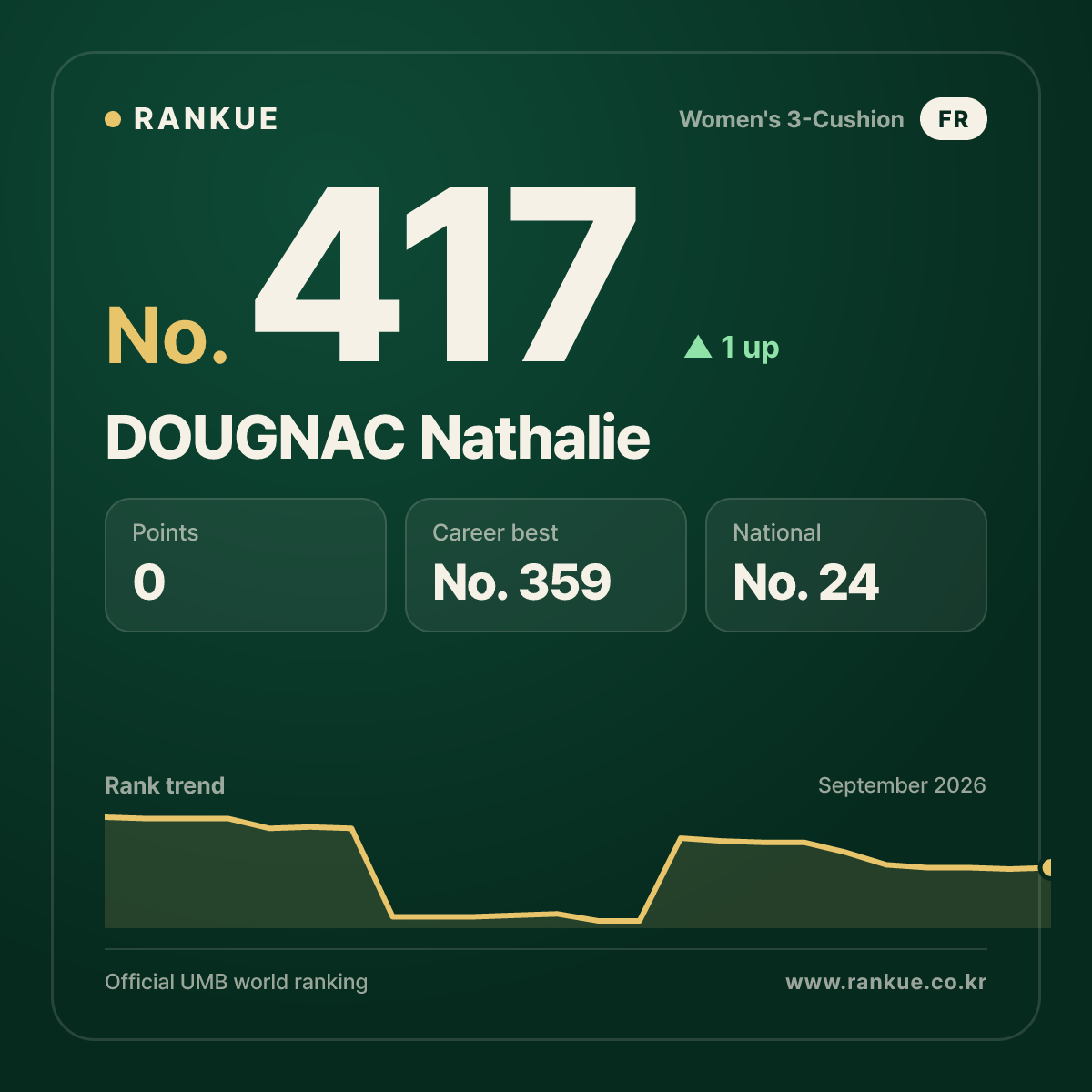 DOUGNAC Nathalie — No.417
